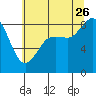 Bush Point tide chart for Wednesday, July 26, 2023