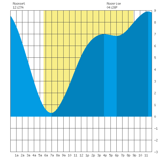 Bush Point tide chart for Thursday, July 27, 2023