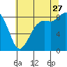 Bush Point tide chart for Thursday, July 27, 2023