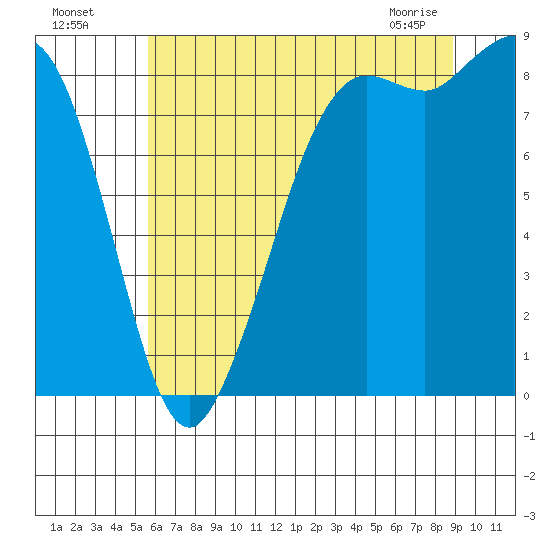 Bush Point tide chart for Friday, July 28, 2023