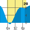 Bush Point tide chart for Friday, July 28, 2023