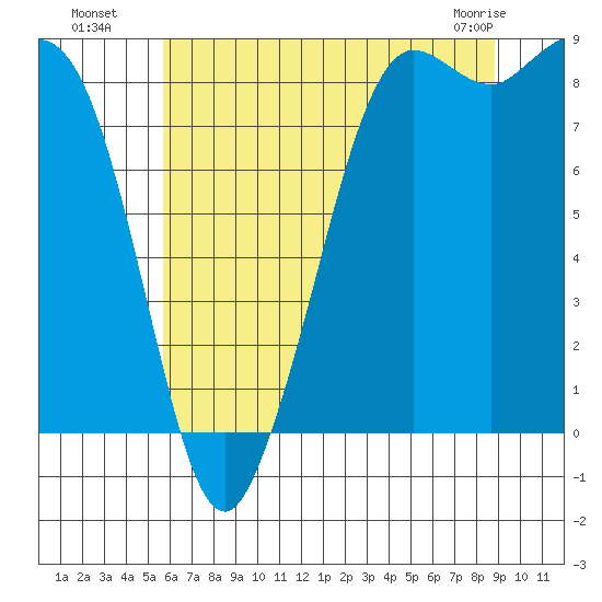 Bush Point tide chart for Saturday, July 29, 2023