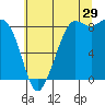 Bush Point tide chart for Saturday, July 29, 2023