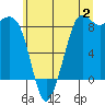 Bush Point tide chart for Sunday, July 2, 2023
