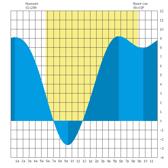 Bush Point tide chart for Sunday, July 30, 2023
