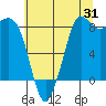 Bush Point tide chart for Monday, July 31, 2023