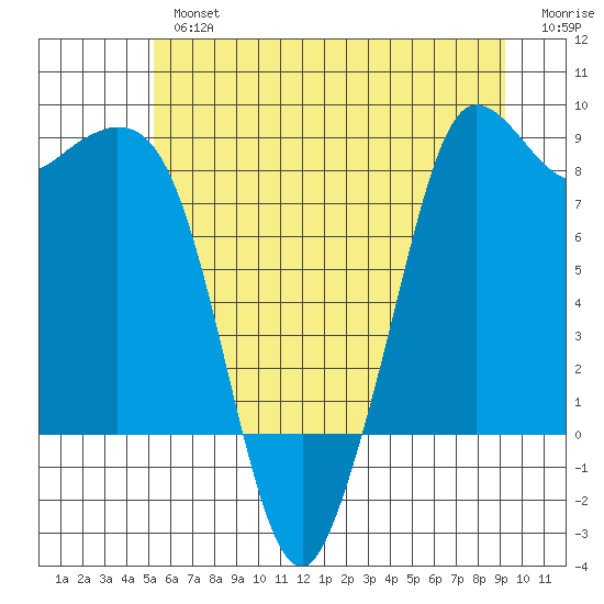 Bush Point tide chart for Tuesday, July 4, 2023