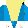 Bush Point tide chart for Tuesday, July 4, 2023