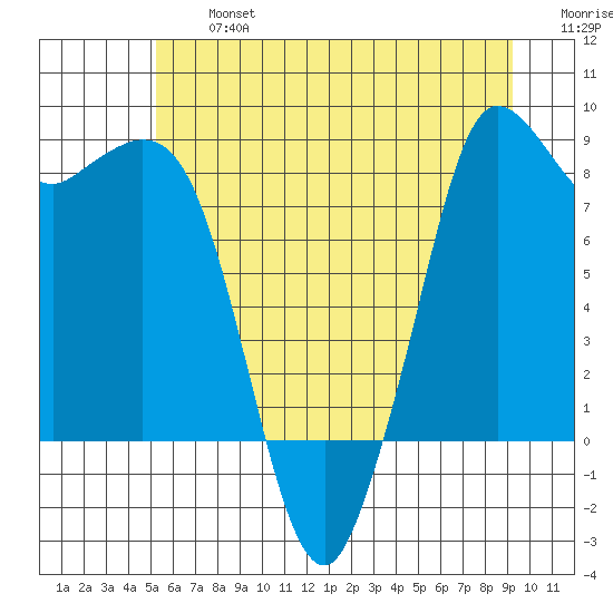 Bush Point tide chart for Wednesday, July 5, 2023