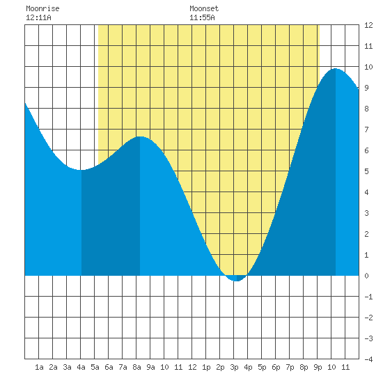 Bush Point tide chart for Saturday, July 8, 2023