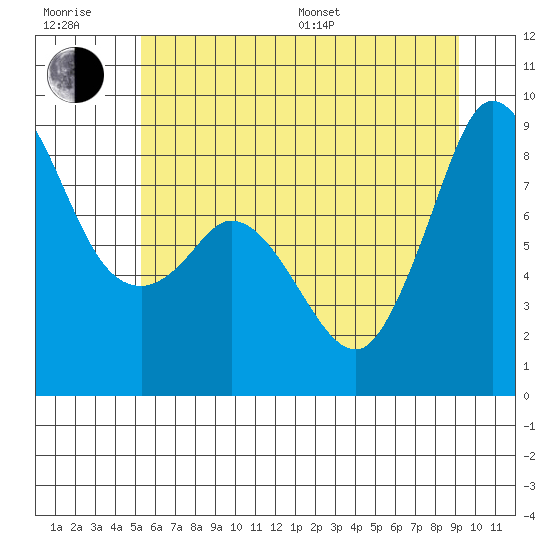 Bush Point tide chart for Sunday, July 9, 2023