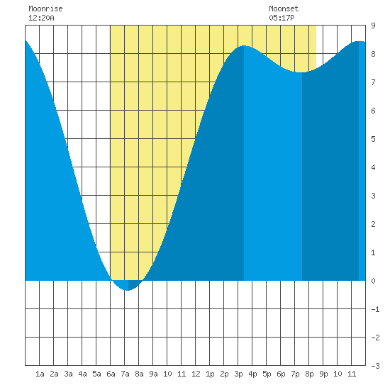 Bush Point tide chart for Thursday, August 10, 2023
