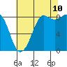 Bush Point tide chart for Thursday, August 10, 2023