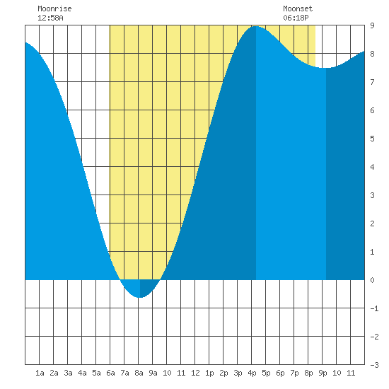 Bush Point tide chart for Friday, August 11, 2023