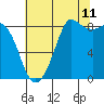 Bush Point tide chart for Friday, August 11, 2023