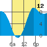 Bush Point tide chart for Saturday, August 12, 2023