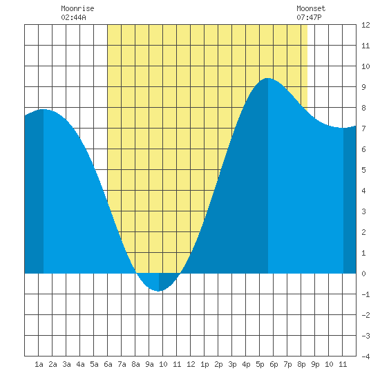 Bush Point tide chart for Sunday, August 13, 2023