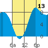 Bush Point tide chart for Sunday, August 13, 2023