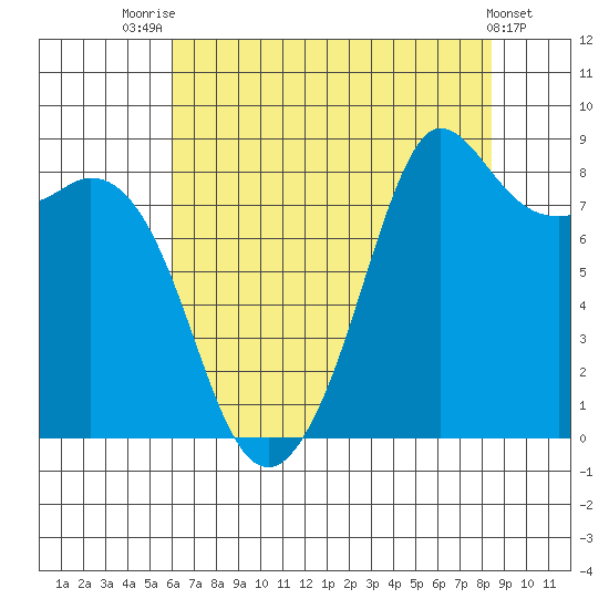 Bush Point tide chart for Monday, August 14, 2023