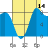 Bush Point tide chart for Monday, August 14, 2023