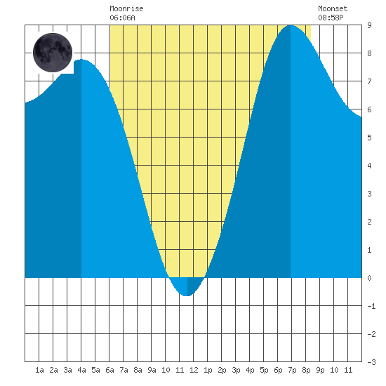 Bush Point tide chart for Wednesday, August 16, 2023