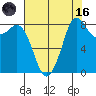 Bush Point tide chart for Wednesday, August 16, 2023