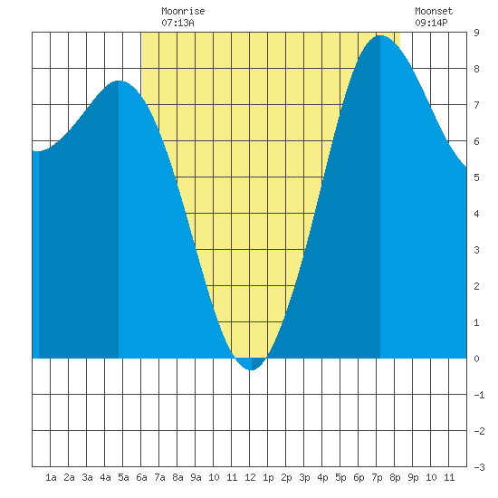 Bush Point tide chart for Thursday, August 17, 2023