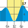 Bush Point tide chart for Thursday, August 17, 2023