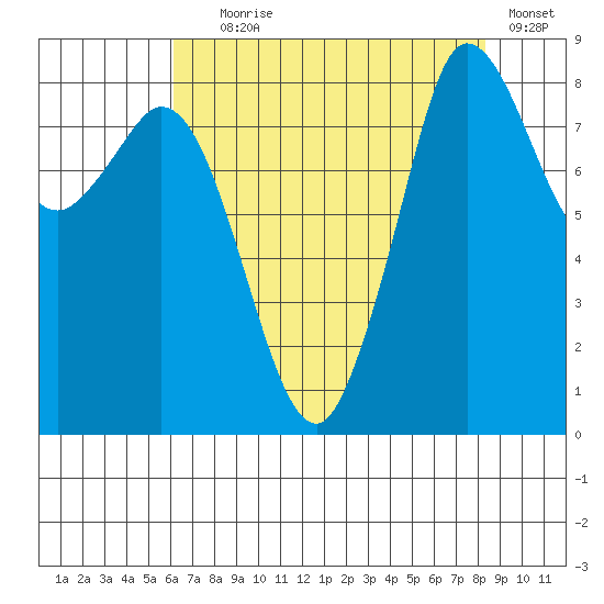 Bush Point tide chart for Friday, August 18, 2023