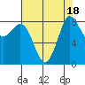 Bush Point tide chart for Friday, August 18, 2023