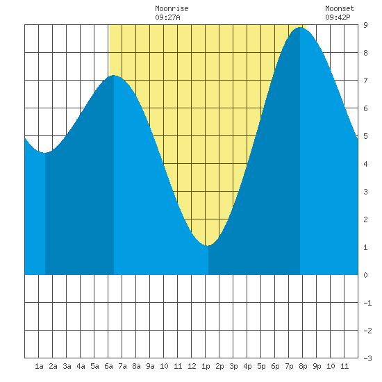 Bush Point tide chart for Saturday, August 19, 2023