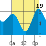 Bush Point tide chart for Saturday, August 19, 2023