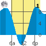 Bush Point tide chart for Tuesday, August 1, 2023