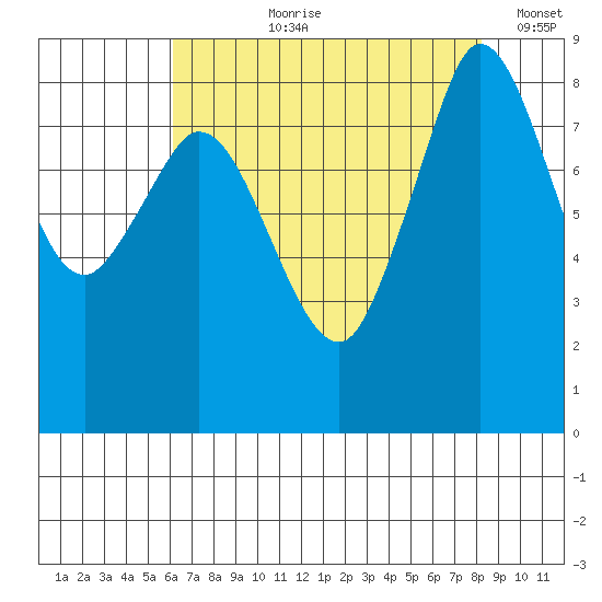 Bush Point tide chart for Sunday, August 20, 2023