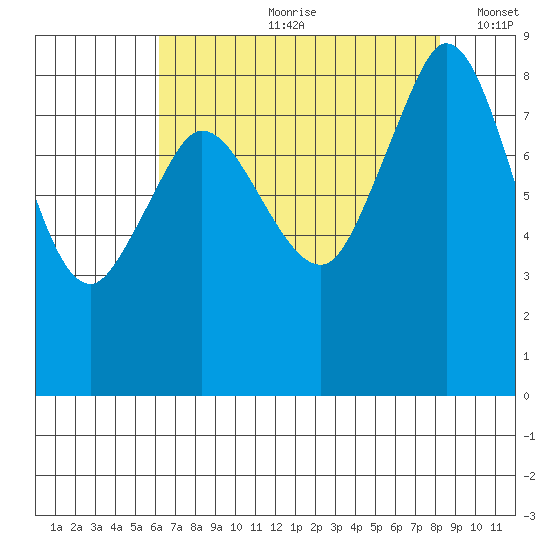 Bush Point tide chart for Monday, August 21, 2023