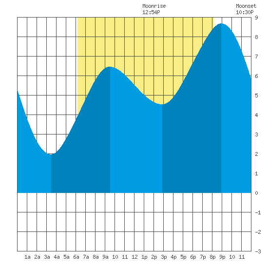 Bush Point tide chart for Tuesday, August 22, 2023