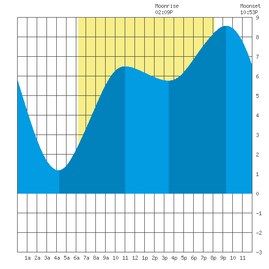 Bush Point tide chart for Wednesday, August 23, 2023