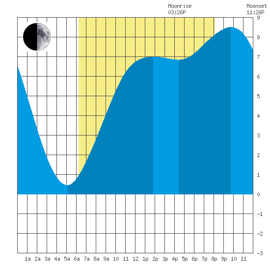 Bush Point tide chart for Thursday, August 24, 2023