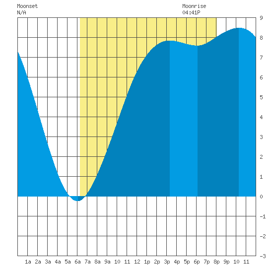 Bush Point tide chart for Friday, August 25, 2023