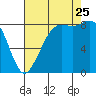 Bush Point tide chart for Friday, August 25, 2023