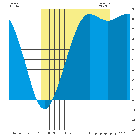 Bush Point tide chart for Saturday, August 26, 2023