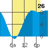 Bush Point tide chart for Saturday, August 26, 2023