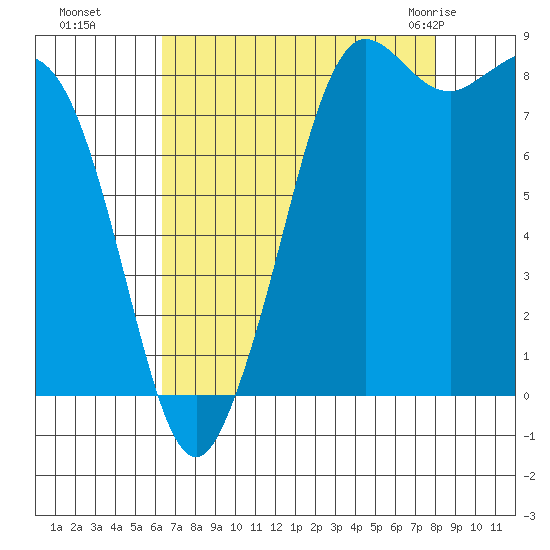 Bush Point tide chart for Sunday, August 27, 2023