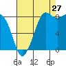 Bush Point tide chart for Sunday, August 27, 2023