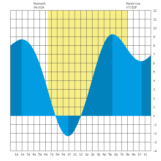Bush Point tide chart for Tuesday, August 29, 2023