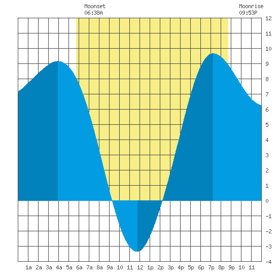 Bush Point tide chart for Wednesday, August 2, 2023