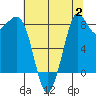 Bush Point tide chart for Wednesday, August 2, 2023