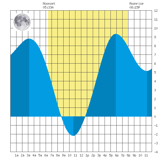 Bush Point tide chart for Wednesday, August 30, 2023