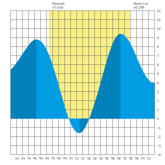 Bush Point tide chart for Thursday, August 31, 2023