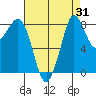Bush Point tide chart for Thursday, August 31, 2023